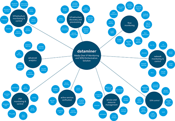 Chart of DataMiner over IP monitoring and SDN orchestration